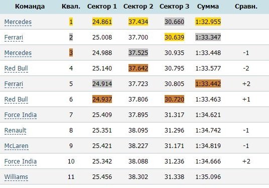Гран При Бразилии: статистика по лучшим секторам, сравнение с итогами квалификации