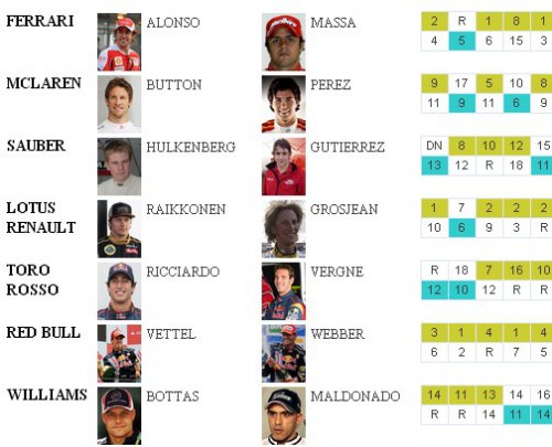 Гран При Бахрейна: командный счет пилотов после квалификации