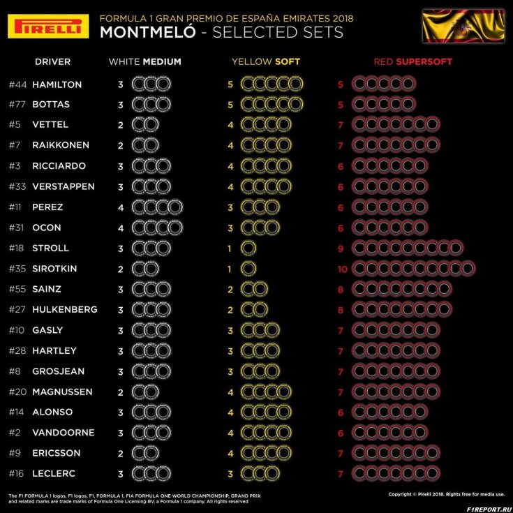 Компания Pirelli представила составы резины, которые команды выбрали для этапа в Испании