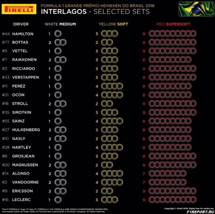 Представители Pirelli представили выбор шин командами для этапа в Бразилии