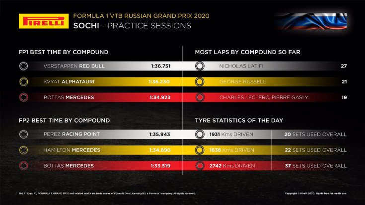 Гран-При России: статистика от компании Pirelli по итогам пятничных свободных заездов