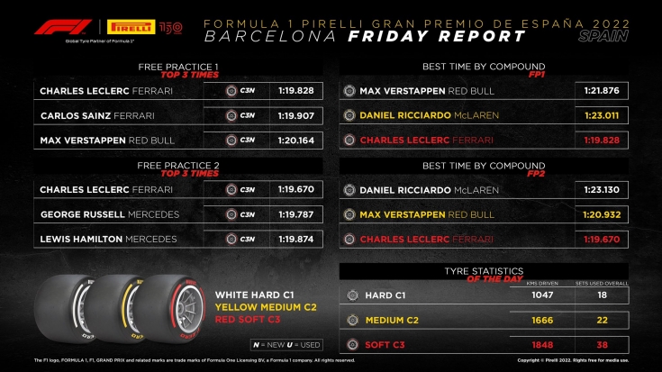 Гран-При Испании: статистика от компании Pirelli по итогам пятничных свободных заездов