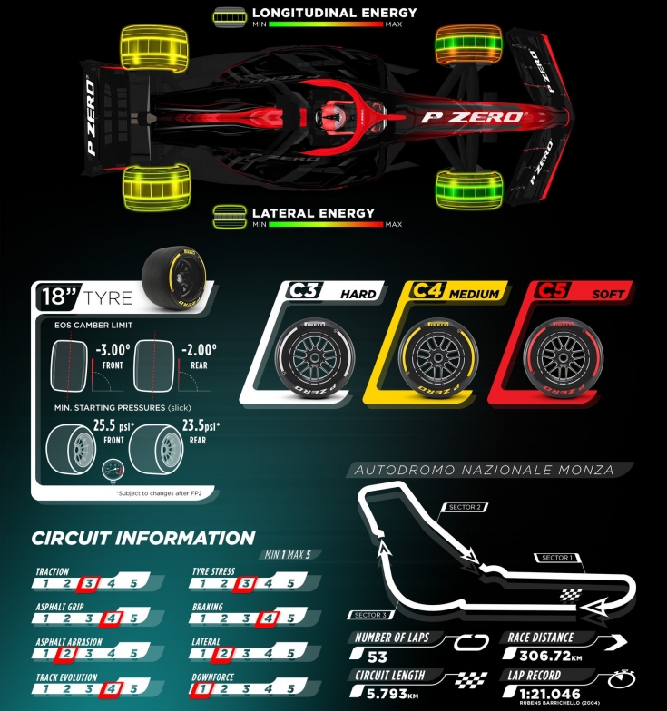 gran-pri-italii:-infografika-ot-pirelli