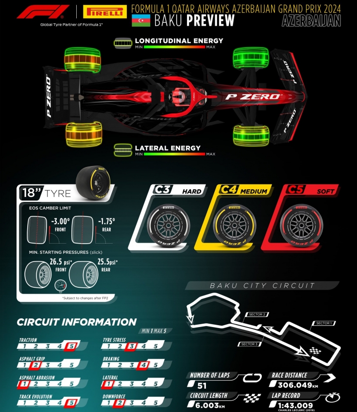 gran-pri-azerbaydgana:-infografika-ot-pirelli