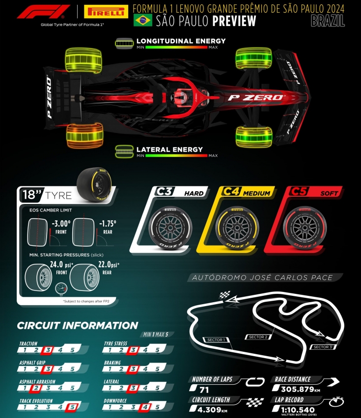 gran-pri-brazilii:-infografika-ot-pirelli