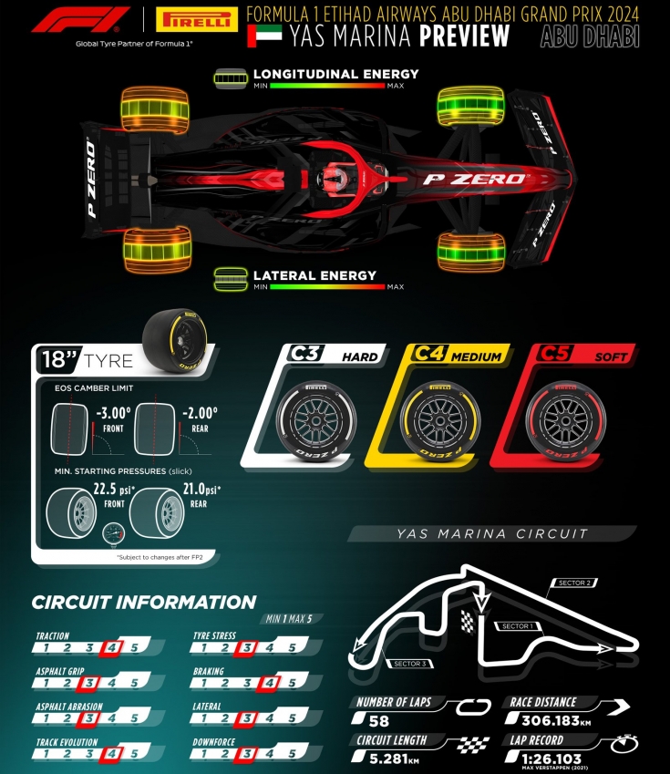 gran-pri-abu-dabi:-infografika-ot-pirelli