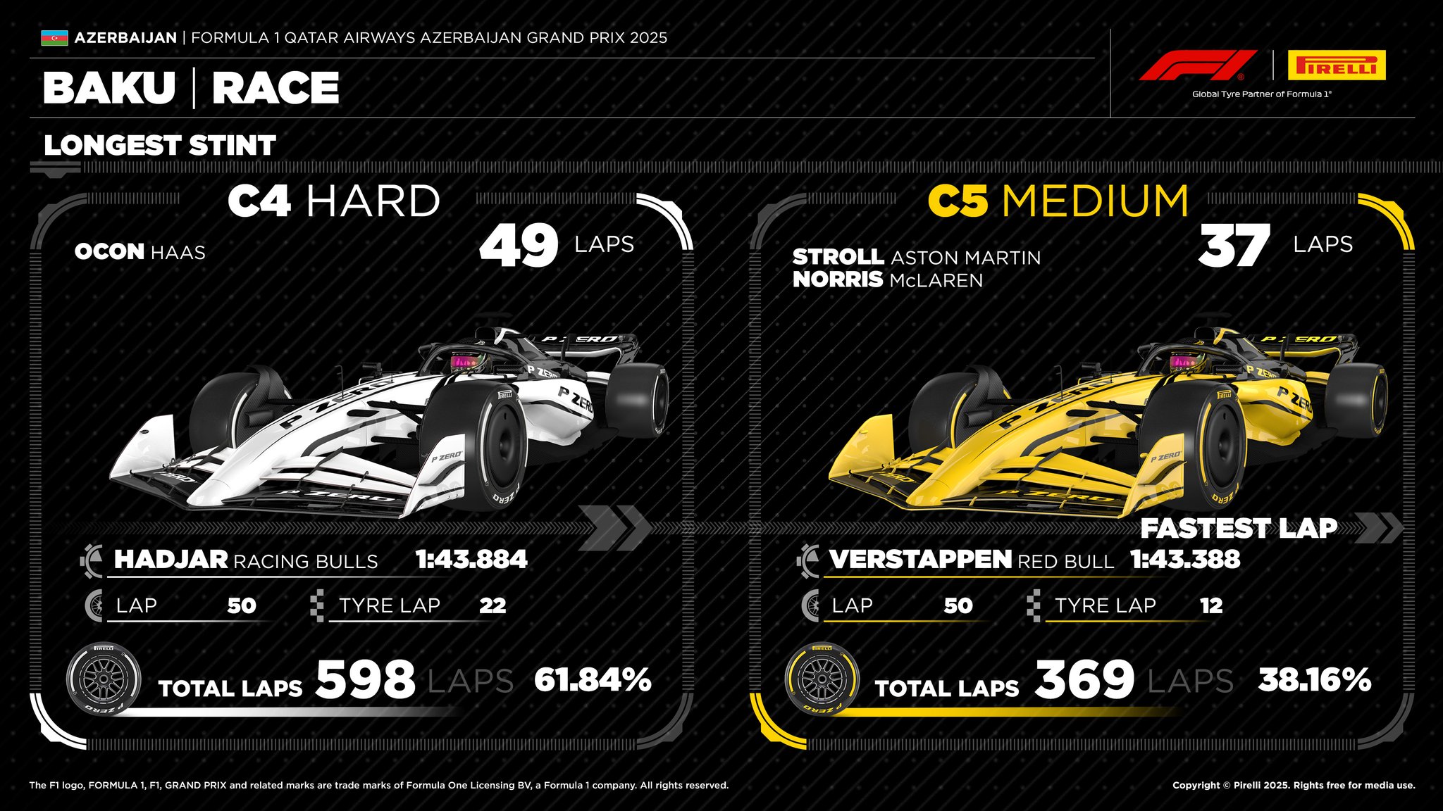 Фото: Гран При Азербайджана: статистика по типам шин
