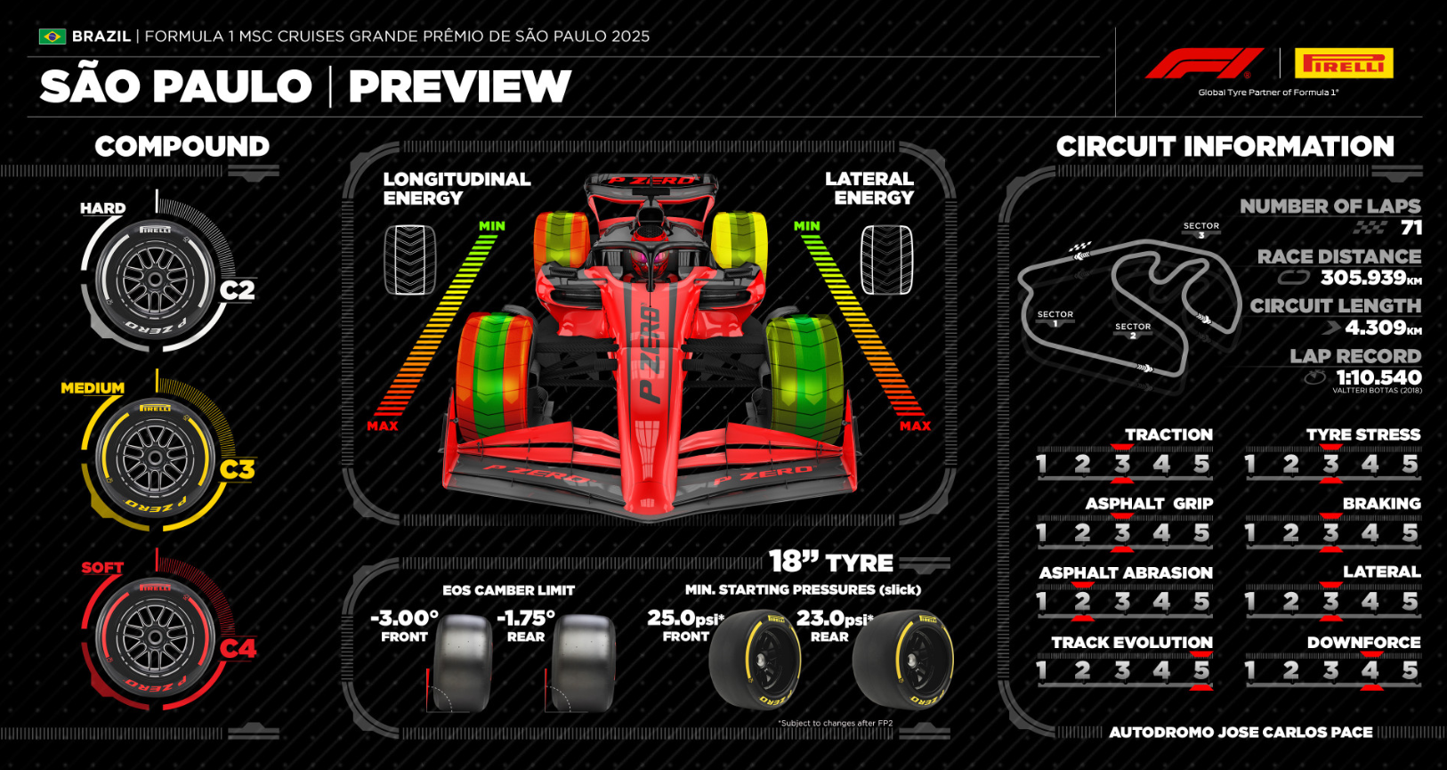 Фото: Гран-При Бразилии: инфографика от Pirelli
