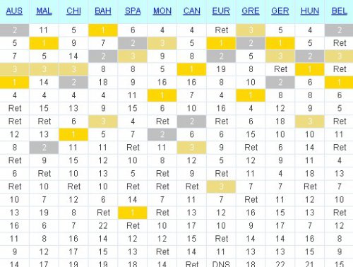 Гран При США: сводная таблица результатов после гонки