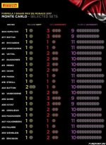  predstaviteli pirelli obnarodovali vybor gonschikami sostavov shin na gran-pri monako