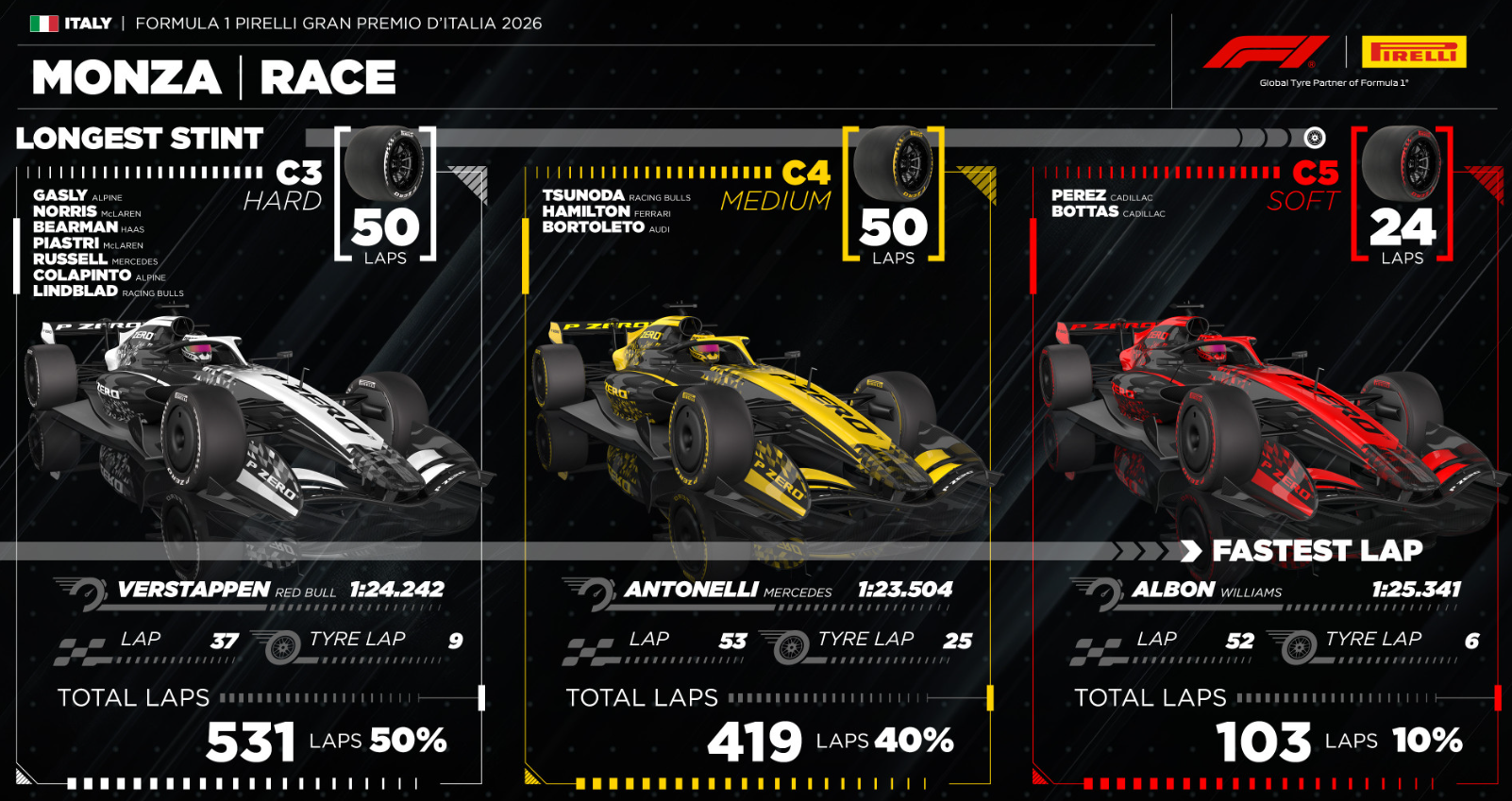 gran-pri-italii-statistika-pirelli-po-sostavam-shin