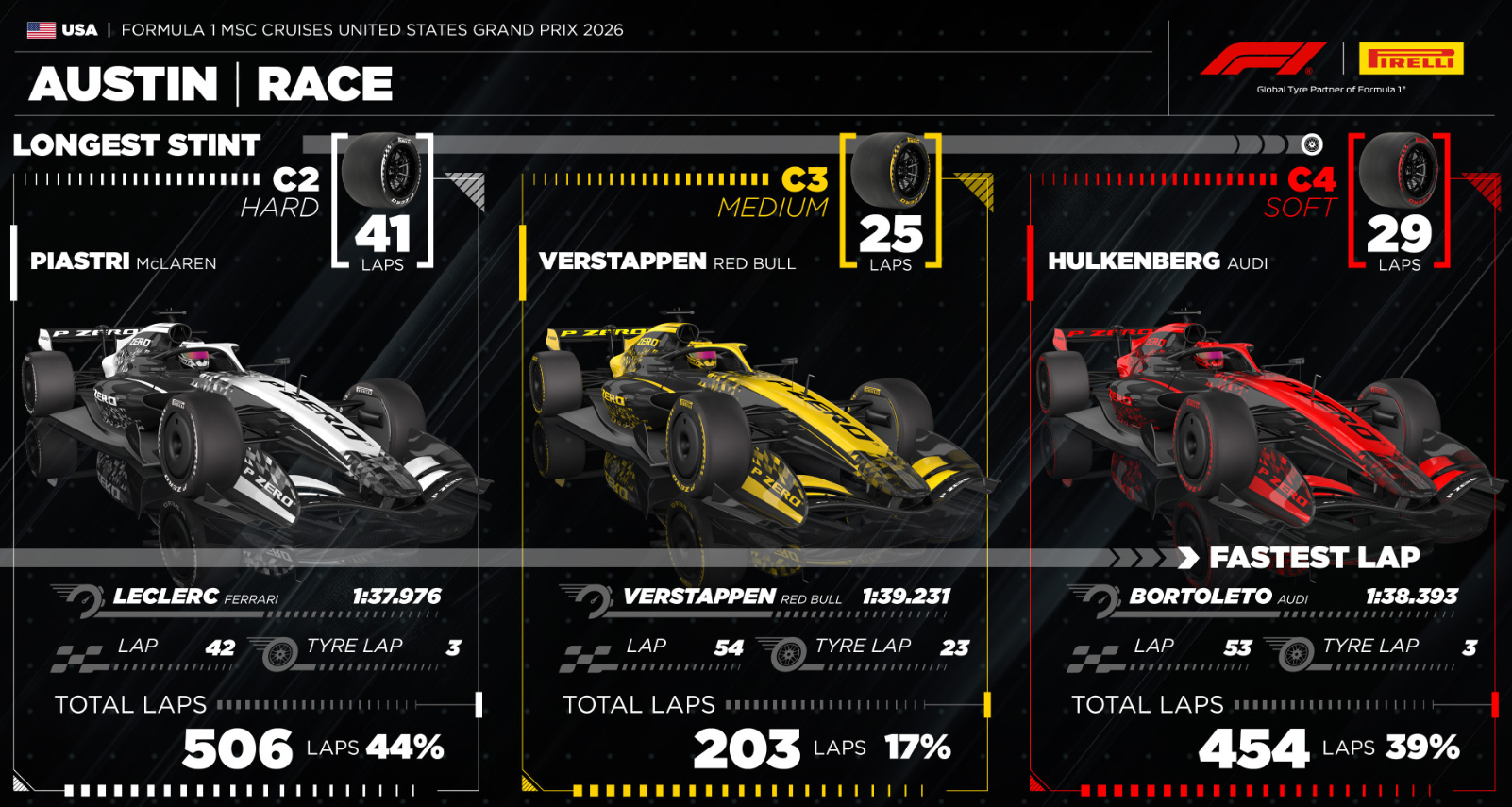 Фото: Гран-при США: статистика Pirelli по составам шин gran-pri-ssha-statistika-pirelli-po-sostavam-shin