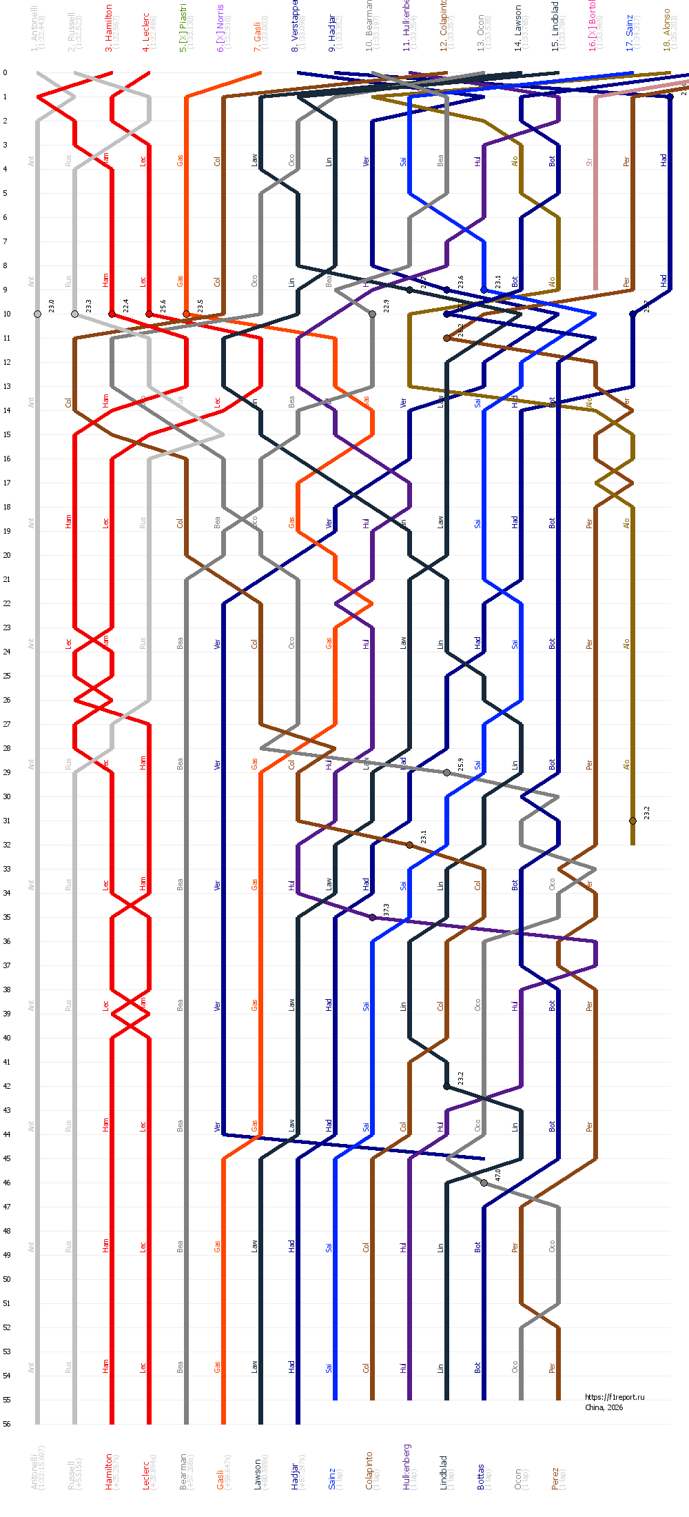 ���� ��� ����� 2026 | ������ F1